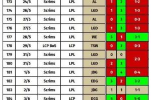 越南队MVK的教练公布训练赛的结果：6-1 WE、1-8 JDG、11-11 LGD！